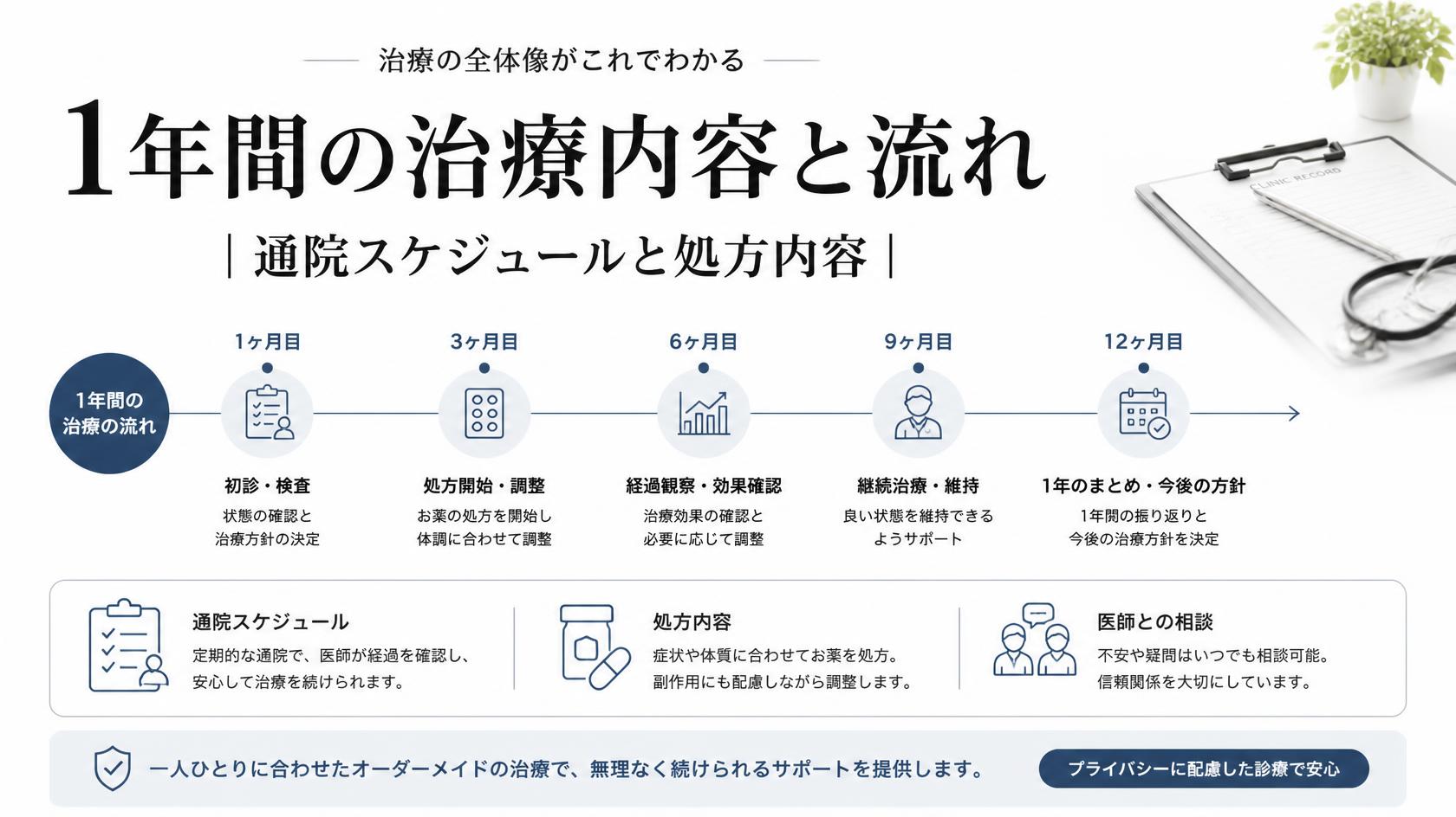 1年間の治療内容と流れ｜通院のスケジュールと処方薬